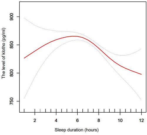 Figure 1 The fitted smooth curve showed the association between sleep duration and serum klotho levels after adjusting the relative confounding factors (age, race, gender, education level, marital status, smoking, alcohol use, hypertension, coronary heart disease, stroke, liver disease, cancer). The area between the dotted lines represents the 95% confidence interval.