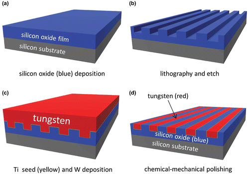 Figure 1. Schematic drawings depict the specimen fabrication process. The thin titanium (Ti) seed layer is shown in yellow, silicon oxide in blue, and the tungsten (W) layer in red. Note the final specimen surfaces are smooth and flat without protrusions.