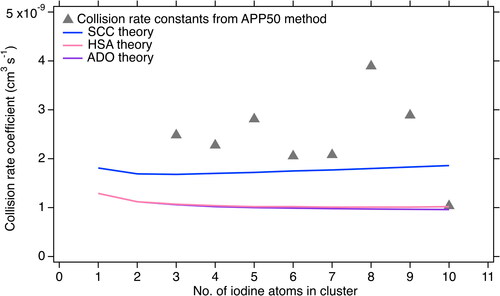 Figure 4. Collision rate coefficient calculated by the APP50 method and theoretical methods. The expected charged cluster collision rate coefficients from ADO theory are shown by the solid purple curve, values from HSA theory are shown by the solid pink line, values from the SCC method are shown by solid blue curve. The gray triangles are collision rate coefficients calculated by APP50 method based on the data shown in the Figure 1.