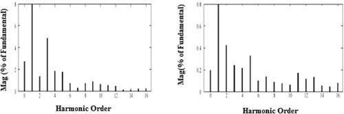 Figure 18. THD spectrum of PID, PR Controller based ZSI.