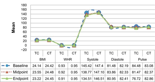 Figure 2 Mean BMI, WHR, and blood pressure of the Tai Chi and Control groups at three test times.