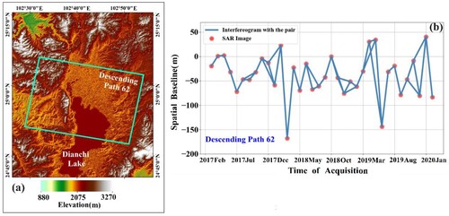 Figure 5. (a) Coverage of the Kunming study area and topographic map. (b) Temporal and spatial baselines distribution of Sentinel-1A.