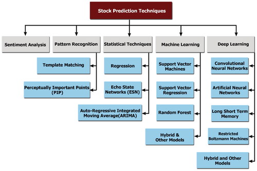 Figure 1. Classification of stock prediction techniques.Source: the Authors.