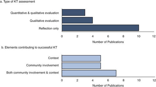 Fig. 4.  Graphs displaying (a) the type of knowledge translation (KT) assessment (reflection (Citation50–Citation53, Citation55–Citation57, Citation75–Citation77), qualitative evaluation alone (Citation45, Citation47–Citation49) and both quantitative and qualitative methods (Citation46, Citation54,Citation76)), and (b) the elements that the author attributed to KT success (necessity of community involvement (Citation46, Citation50,Citation51, Citation56,Citation76), context (Citation45, Citation47,Citation49, Citation53,Citation54) or both (Citation31, Citation48,Citation51, Citation52,Citation57, Citation75,Citation77)).