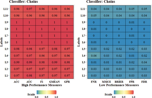 Figure 19. Evaluation metrics for Chains model (statistical features dataset).