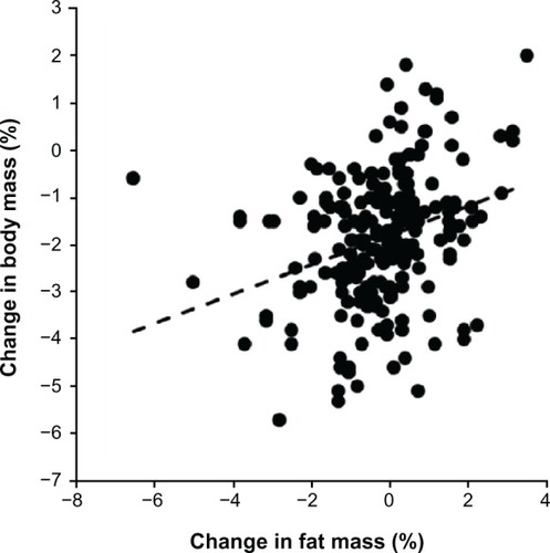 Figure 2 Change in body mass was significantly and positively related to change in fat mass (n = 219, r = 0.41, P < 0.0001).