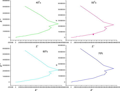 Figure 24. Cole–Cole plots of 4-ASZC crystal.