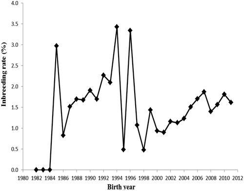 Figure 2. Inbreeding trend over the years in Shall sheep.
