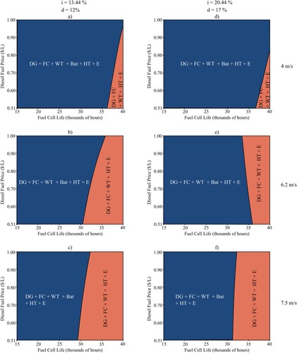 Figure 10. Result of the cost minimisation for the scenario d = 12%, i = 13.44% (a, b, c), d = 17%, and i = 20.44% (d, e, f), with average wind speed 4 m/s (a, d), 6.2 m/s (b, e), and 7.5 m/s (c, f).