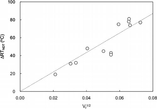 Figure 8 Relationship between cluster volume fraction (V f 1/2) and transition temperature shift (ΔRT NDT) in surveillance specimens [Citation59]. Reprinted, with permission, from the Journal of ASTM International, Volume 7, Issue 3, copyright ASTM International, 100 Barr Harbor Drive, West Conshohocken, PA 19428