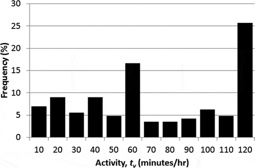 Figure 4. Distribution of observed bulldozer activity (total minutes) per hour. Bin labels are the upper end of the 10-min range in bin values with up to two bulldozers working at once.