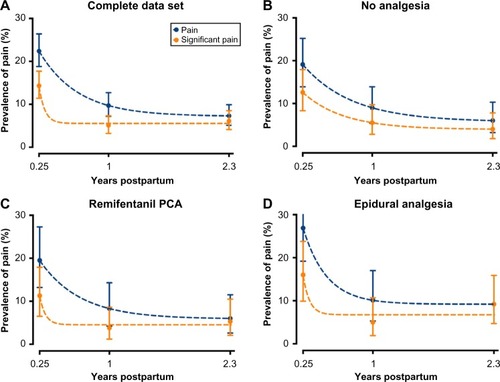 Figure 2 Pain that began during delivery and was located in the lower back, abdomen, pelvis, vagina, or perianal area reported at the time of the survey (on average 2.3 years following childbirth) and retrospectively at 3 months and 1 year following childbirth.