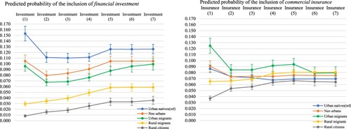 Figure 4. Predicted probability of inclusion of financial investment and commercial insurance.