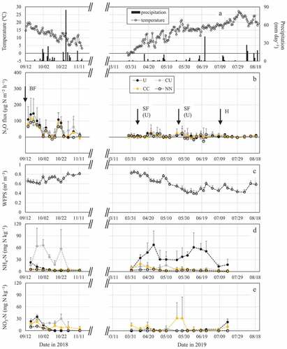 Figure 1. Seasonal courses of daily mean air temperature and precipitation (a), N2O flux (b), water-filled pore space (WFPS) of the soil at depths of 0–12 cm (c), and NH4- and NO3-N contents of the topsoil (d, e) in the experimental field during the first wheat cultivation period in autumn of 2018 (left) and from spring to summer of 2019 (right). U, CU, CC, and NN indicate the treatments with urea, coated urea, coated calcium nitrate, and no nitrogen applications, respectively. More details of the treatments are described in Table 1. The vertical error bars of the N2O flux and soil NH4- and NO3-N contents represent the standard deviations of three replicates. For better clarity of the figures, only the upper halves of the error bars are shown. Data on the WFPS are shown as the mean of all the replicate plots of the four treatments (two sites per plot: 24 sites in total), with error bars as the standard deviations of 24 replicates. For better clarity of the figures, only the upper halves of the error bars are shown. The vertical arrows with ‘BF,’ ‘SF,’ and ‘H’ represent the dates of basal and supplemental fertilizations and the wheat harvest, respectively. Note that the supplemental fertilizations were conducted only in the U treatment.