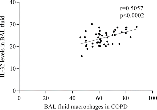 Figure 2. Association between BAL fluid IL-32 levels and number of macrophages in patients with COPD (A) and asthma (B).
