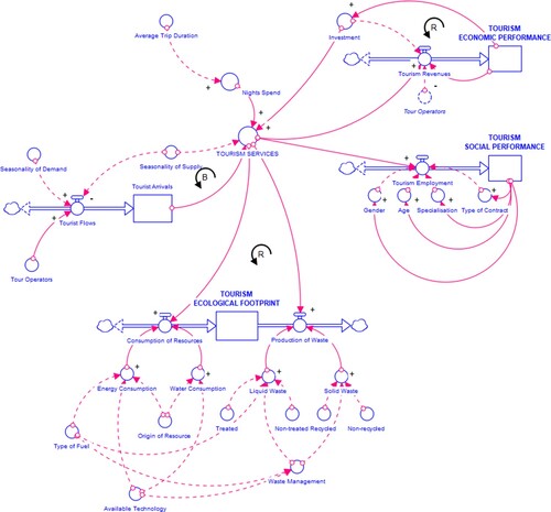 Figure 5. Sustainable tourism SFDs.