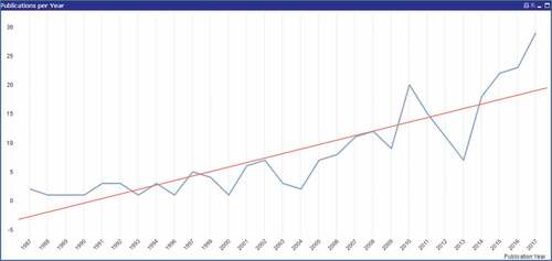 Figure 2. Amount and trendline of number of articles published 1987–2017.