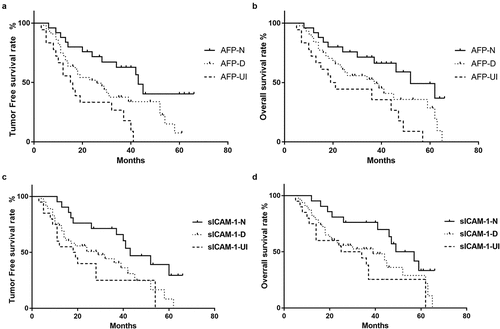 Figure 2. Relationship between the change in tumor markers and tumor-free survival and overall survival rates. The tumor-free survival rate (a) and overall survival rate (b) in the AFP-N group, AFP-D group, and AFP-UI group. The tumor-free survival rate (c) and overall survival rate (d) in the sICAM-1-N group, sICAM-1-D group, and sICAM-1-UI group