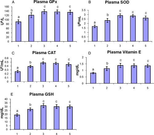 Figure 3. The status of enzymatic antioxidants (GPx, SOD, and CAT) and non-enzymatic antioxidants (vitamin E and GSH) in the plasma of control and experimental hamsters. (1) DMBA, (2) DMBA + geraniol (250 mg/kg b.w.), (3) Geraniol alone (250 mg/kg b.w.), (4) Corn oil + liquid paraffin, (5) Control. Bars are mean ± SD for 10 hamsters in each group. a–cValues that do not share a common superscript letter (a, b, and c) in the same column differ significantly at P < 0.05 (DMRT). UA – micromoles of glutathione utilized/minute; UB – the amount of enzymes required to inhibit 50% nitroblue-tetrazolium (NBT) reduction; UC – micromoles of H2O2 utilized/second.