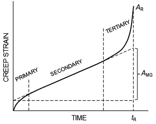 Figure 1. Variation of creep strain with time to rupture.