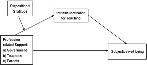 Figure 1 Research model.