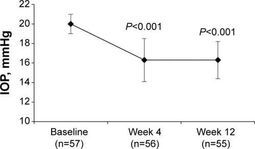 Figure 2 Mean ± SD IOP at baseline and at weeks 4 and 12 in the fixed-combination bimatoprost/timolol population.