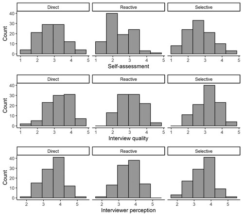 Figure 3. Frequency distributions of self-assessment of performance, interview quality, and interviewer perception.