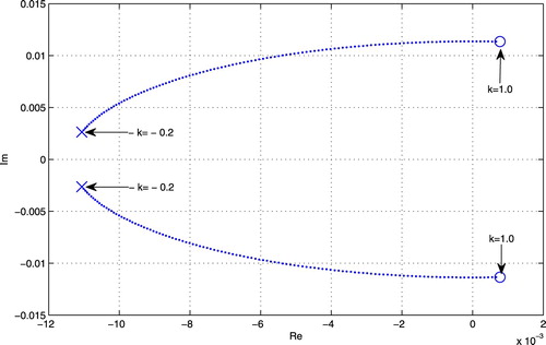 Figure 7. Monodromy eigenvalue loci of Ac(t) for k∈[−0.2,1] under K=[3.40,3.25] with β=0.35 and ξ=−0.2.