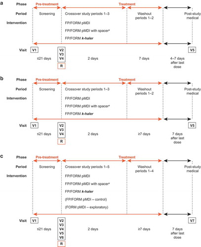 Figure 2. Pharmacokinetic and pharmacodynamic study designs. (a) FP/FORM k-haler® pulmonary bioavailability study [Citation46]. (b) FP/FORM k-haler systemic bioavailability study [Citation47]. (c) FORM k-haler pharmacodynamic study [Citation47].aAeroChamber Plus® spacer (Trudell Medical International, Nottingham, UK). (a) and (b) were single-dose, randomized, open-label, three-treatment, three-period, crossover studies with a 7-day washout between treatment periods. All treatments were two puffs of FP/FORM 125/5 μg (total dose 250/10 μg). In total, 24 blood samples were taken per treatment period, at pre-dose and up to 36 h post-dose. Pharmacokinetic parameters determined were the area under the plasma concentration–time curve from the time of dosing to the last measurable concentration (AUCt) and the maximum observed plasma concentration (Cmax). In (a), all individuals ingested a charcoal suspension before each dose and 15 min and 1 h after each dose to ensure negligible gastrointestinal drug absorption. (c) was a single-dose, randomized, open-label, five-treatment, five-period, crossover study with a 7-day washout between treatment periods. Three treatments were 12 puffs of FP/FORM 125/5 μg (total dose, 1500/60 μg) via each of the three devices, one treatment was four puffs of FP/FORM 125/5 μg (total dose, 500/20 μg) included to test the dose–response sensitivity of the pharmacodynamic assay, and one treatment was an exploratory formulation irrelevant to this pharmacodynamic investigation. The primary efficacy variable was serum potassium levels, assessed pre-dose and up to 6 h post-dose. FORM, formoterol fumarate; FP, fluticasone propionate; pMDI, pressurized metered-dose inhaler; R, randomization; V, visit.