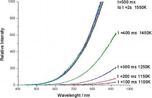Figure 7. Emission spectra collected in situ for W powder matching black body radiation and temperatures (obtained from black body radiation fitting) at different time intervals [Citation68].