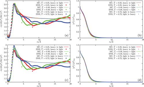 Figure 10. Time evolution of the normalised mix rates of the specific volume (up-left), the mixture density (down-left), and the normalised mix states as measured by the specific volume variance (up-right) and the mixture density (down-right) for A = 0.05. Dotted lines – DNS data [Citation2,Citation4], solid lines – Monte Carlo model predictions.