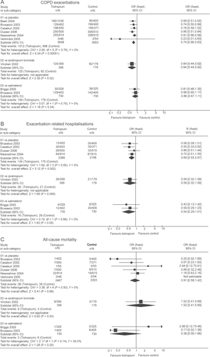 Figure 1 Summary effects of tiotropium on (A) COPD exacerbations, (B) hospitalizations, and (C) all-cause mortality. Reproduced with permission from Barr RG, Bourbeau J, Camargo CA, et al. 2006. Tiotropium for stable chronic obstructive pulmonary disease: a meta-analysis. Thorax, 61: 854–62. Copyright © 2006 BMJ Publishing Group Ltd. and the British Thoracic Society.
