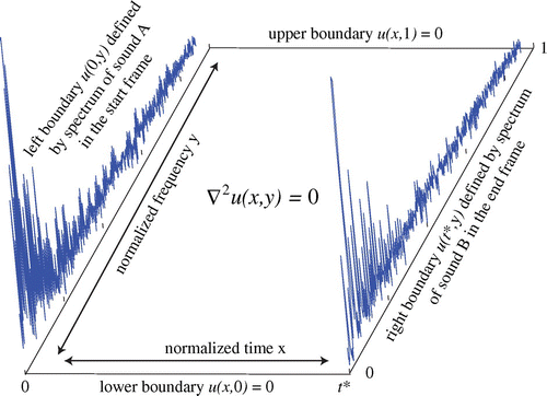 Figure 2. A crossfade surface can be defined by Laplace’s equation ∇2u(x,y)=0 with boundary conditions given by the spectra of two sounds A and B. Notes: The x-axis (representing time) proceeds from time 0 to time t∗, while the y-axis (representing frequency) covers the range from DC (at 0) to the Nyquist rate (at 1). The surface is formally analogous to a spectrogram and can be inverted back into the time domain using a variety of standard techniques.