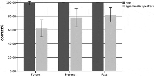 Figure 4. Percentage correct of the TART-LAM production of the future, present, and past for non-brain-damaged participants (NBD) and agrammatic speakers, with all errors counted as incorrect (error bars represent 95% confidence intervals)