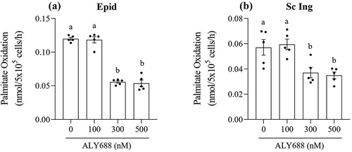 Figure 6. As the concentration of ALY688 increased beyond 100 nM, rates of palmitate oxidation were reduced in both epididymal (Epid, A) and subcutaneous inguinal (Sc Ing, B) adipocytes. Different letters denote statistical significance (p < 0.05). One-way ANOVA, n = 5