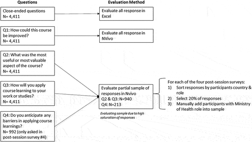 Figure 1. Evaluation and sampling frame.