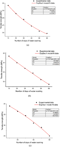 Figure 7. Tensile strength vs. number of days of water soaking (a) pure PE (b) 2PNNC (c) 4PNNC.