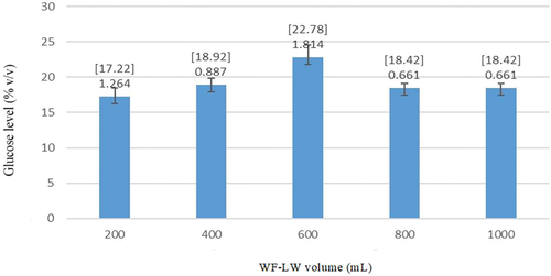 Figure 3. Average glucose level obtained from pretreatment of WF-LW. Noted: numbers in the bracket represent average values along with their errors.