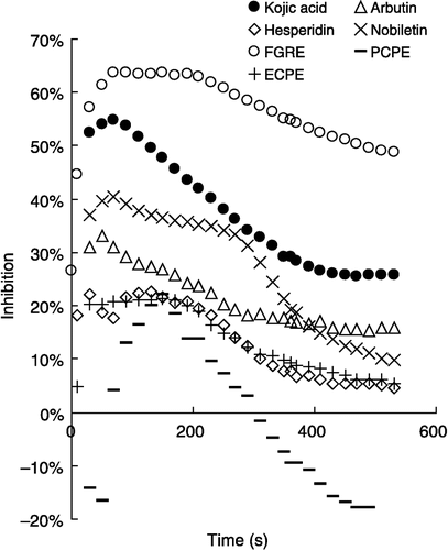 Figure 5 Effect of reaction time on tyrosinase inhibition, L-DOPA (10 mM) as substrate and inhibitors: kojic acid, 0.133 mM; arbutin, 28.29 mM; nobiletin, 1.29 mM; hesperidin, 4.81 mM; FGRE, 7.78 mg/mL; ECPE, 2.61 mg/mL; PCPE, 2.99 mg/mL.