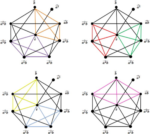 Figure 2. All possibilities of the largest clique of Γ¨D14a6.