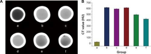 Figure 3 In vitro CT image (A) and CT value (B) of the different groups [(a) C60-NS (C60: 4.0 mg/mL); (b) pure PFH; (c–f) PFH-C60 nanosphere solution: (c) C60: 4.0 mg/mL; (d) C60: 3.0 mg/mL; (e) C60: 2.0 mg/mL; (f) C60: 1.0 mg/mL].Abbreviations: NS, normal saline; C60, fullerene; PFH, perfluorohexane; CT, computed tomography.