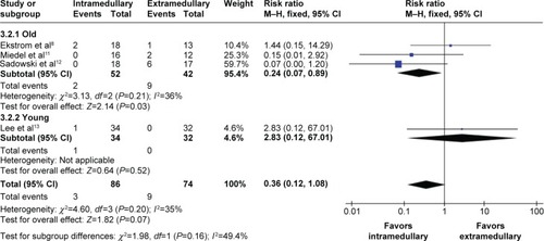 Figure 4 This forest plot shows the RR of fixation failure rate in four studies comparing intramedullary and extramedullary fixation, stratified by patient age.Notes: The diamonds indicate the 95% CI of the subgroup and the overall pooled estimate. It showed there was a significant lower risk of fixation failure rate for elderly patients with intramedullary fixation.Abbreviations: M–H, Mantzel–Haenzel method; df, degrees of freedom; CI, confidence interval; RR, relative risk.