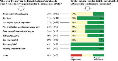 Figure 2. Biggest challenges and unmet needs of current OIC guidelines. On the left, percentage of healthcare practitioners reporting specific issues with the current guideline is displayed. On the right, ability of the new simplified recommendations to improve individual issues is shown.