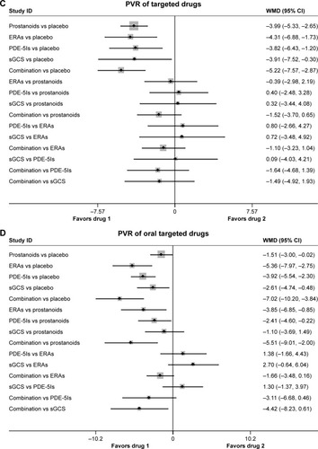 Figure 3 Pooled WMD and 95% CIs determined by network meta-analysis for mean pulmonary artery pressure of targeted drugs (A) or oral targeted drugs (B) for PAH. Pooled WMD and 95% CIs determined by network meta-analysis for pulmonary vascular resistance of targeted drugs (C) or oral targeted drugs (D) for PAH.