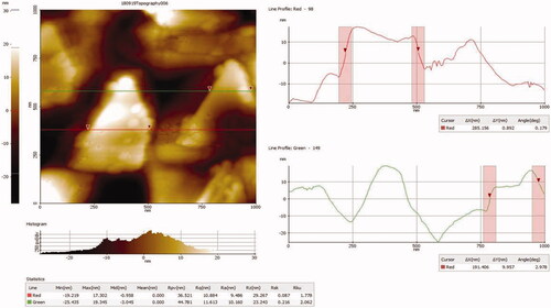 Figure 5. Fourier-transform infrared spectroscopy analysis of gold nanoparticles synthesised from A. spectabilis.