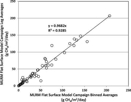 Figure 8. Comparison of campaign VRPM leg averages to campaign (3–5 days) binned averages using the MLRM flat surface model equation to calculate ACF to determine g CH4/m2/day flux.