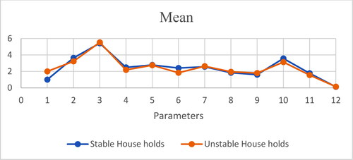 Figure 4. Stable vs unstable young farmers.Source: Primary data compilation.