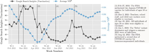 Figure 7. Overall VHb and Google search trends over time in the U.S.