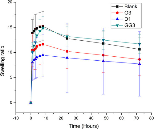 Figure 2 Swelling ratio of B, D1, O3, and GG3 formulation.