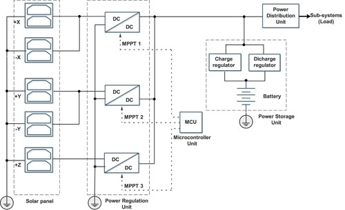 Figure 5. Proposed EPS configuration for CubeSat with open solar panels structure.